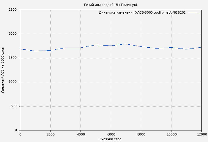 Удельный АСЗ-3000 книги № 626202: Гений или злодей (Ян Полищук)