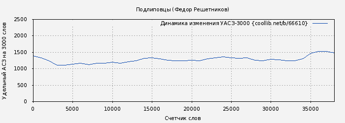 Удельный АСЗ-3000 книги № 66610: Подлиповцы (Федор Решетников)