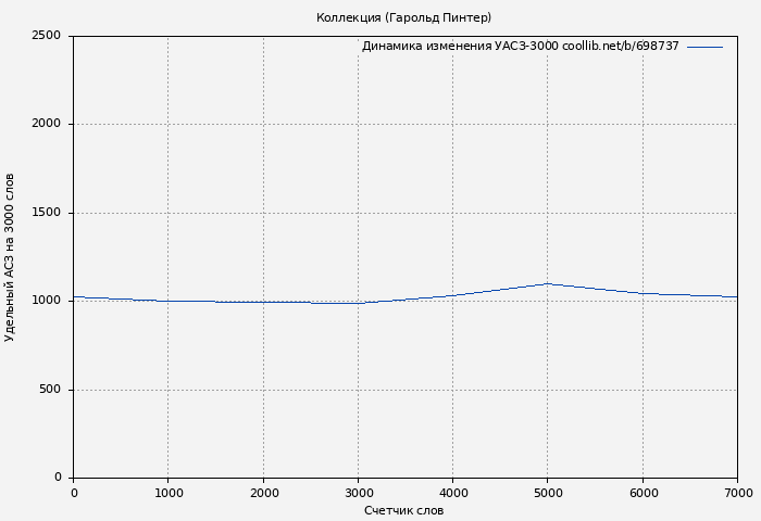 Удельный АСЗ-3000 книги № 698737: Коллекция (Гарольд Пинтер)