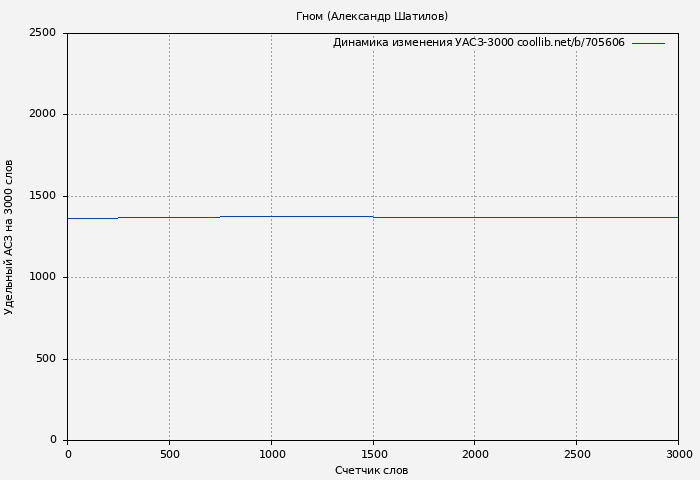 Удельный АСЗ-3000 книги № 705606: Гном (Александр Шатилов)