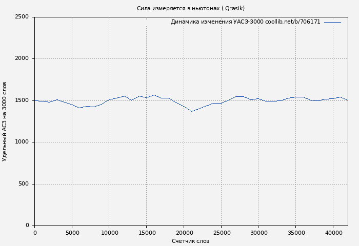Удельный АСЗ-3000 книги № 706171: Сила измеряется в ньютонах ( Qrasik)