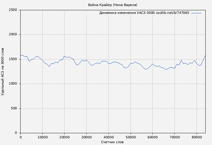 Удельный АСЗ-3000 книги № 747065: Война Крайер (Нина Варела)