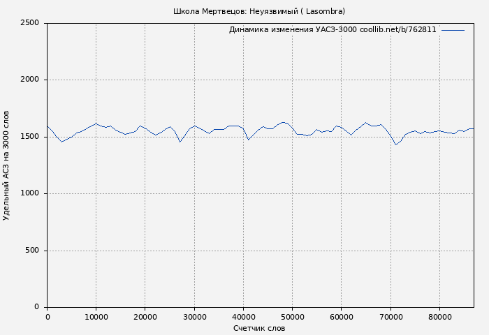 Удельный АСЗ-3000 книги № 762811: Школа Мертвецов: Неуязвимый ( Lasombra)