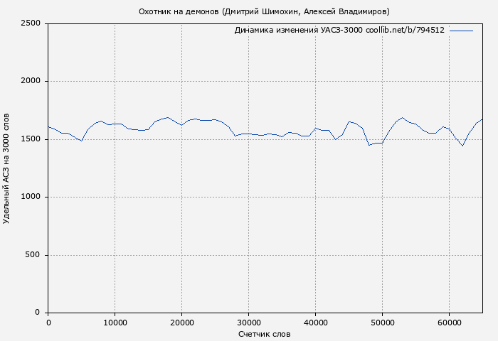 Удельный АСЗ-3000 книги № 794512: Охотник на демонов (Дмитрий Шимохин)