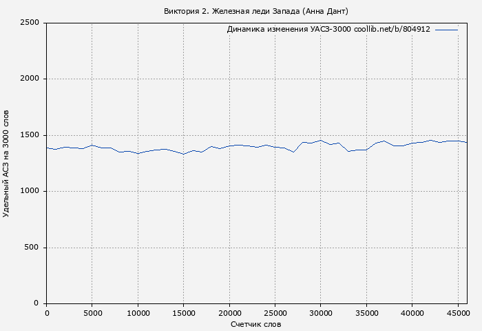Удельный АСЗ-3000 книги № 804912: Виктория 2. Железная леди Запада (Анна Дант)