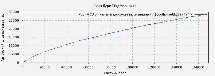Рост АСЗ книги № 197474: Глаз бури (Тэд Уильямс)