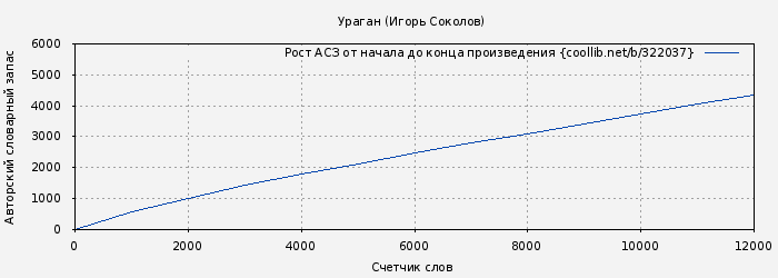 Рост АСЗ книги № 322037: Ураган (Игорь Соколов)
