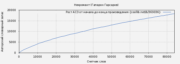 Рост АСЗ книги № 369036: Некромант (Гапарон Гарсаров)