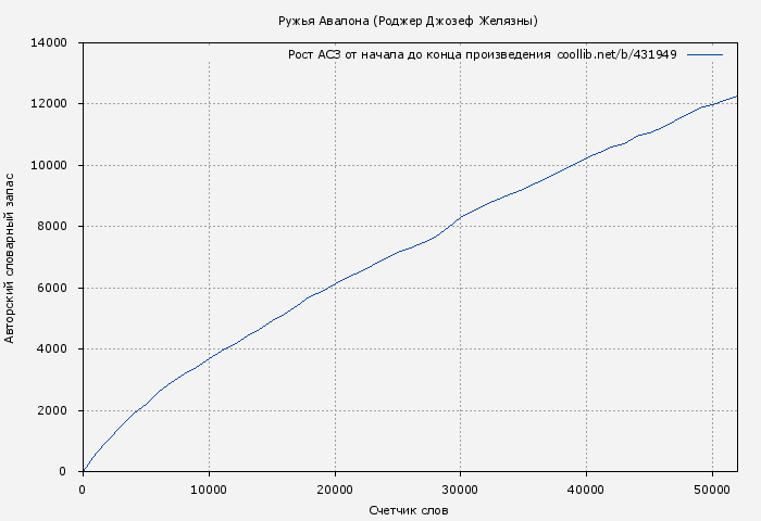 Рост АСЗ книги № 431949: Ружья Авалона (Роджер Джозеф Желязны)