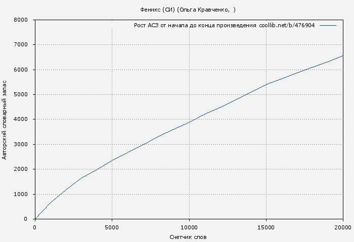 Рост АСЗ книги № 476904: Феникс (СИ) (Ольга Кравченко)