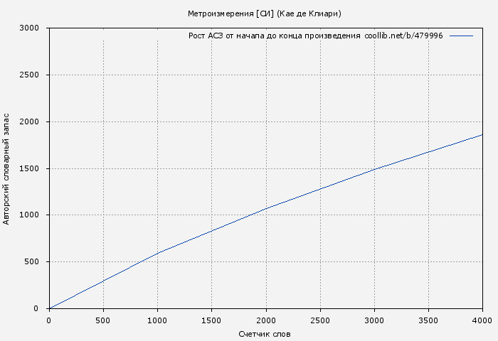 Рост АСЗ книги № 479996: Метроизмерения [СИ] (Кае де Клиари)