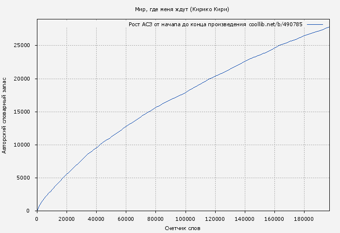 Рост АСЗ книги № 490785: Мир, где меня ждут (Кирико Кири)