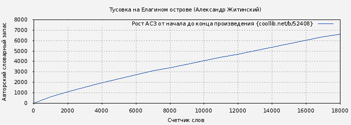 Рост АСЗ книги № 52408: Тусовка на Елагином острове (Александр Житинский)