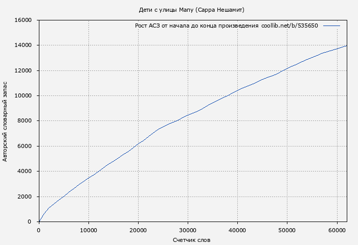 Рост АСЗ книги № 535650: Дети с улицы Мапу (Сарра Нешамит)