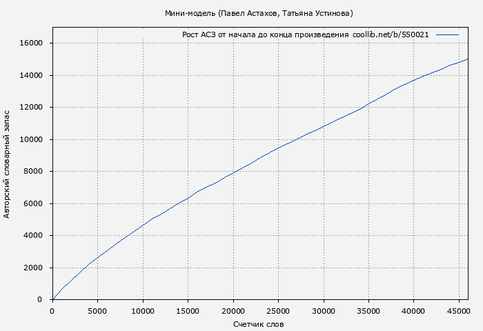 Рост АСЗ книги № 550021: Мини-модель (Павел Астахов)
