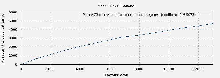 Рост АСЗ книги № 66073: Мопс (Юлия Рычкова)