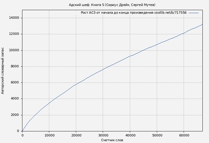 Рост АСЗ книги № 717556: Адский шеф. Книга 5 (Сириус Дрейк)