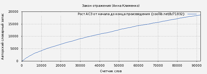 Рост АСЗ книги № 71832: Закон отражения (Анна Клименко)