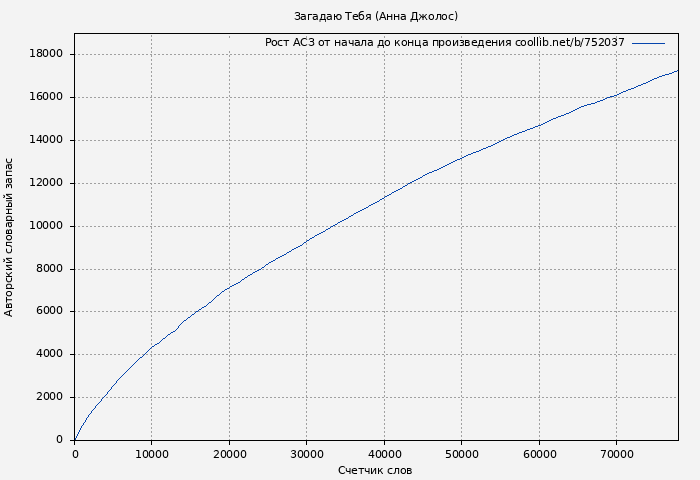 Рост АСЗ книги № 752037: Загадаю Тебя (Анна Джолос)