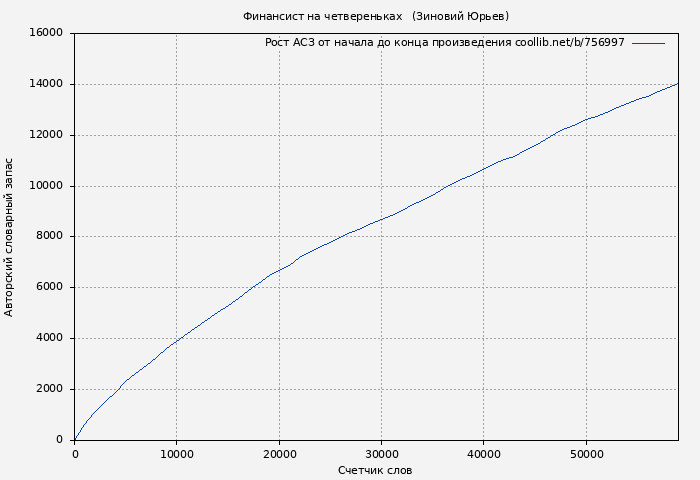 Рост АСЗ книги № 756997: Финансист на четвереньках   (Зиновий Юрьев)