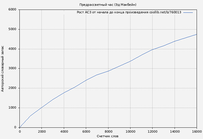 Рост АСЗ книги № 760013: Предрассветный час (Эд Макбейн)