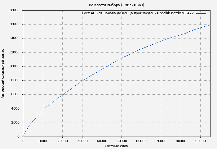 Рост АСЗ книги № 765472: Во власти выбора (Эмилия Вон)