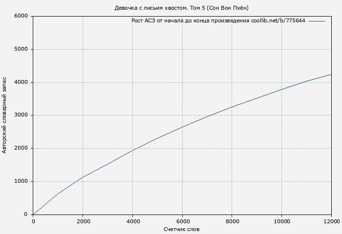 Рост АСЗ книги № 775644: Девочка с лисьим хвостом. Том 5 (Сон Вон Пхён)