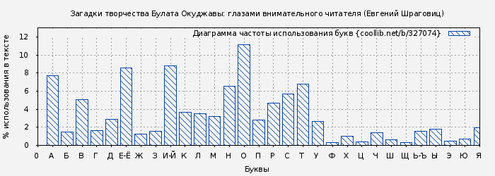 Диаграма использования букв книги № 327074: Загадки творчества Булата Окуджавы: глазами внимательного читателя (Евгений Шраговиц)