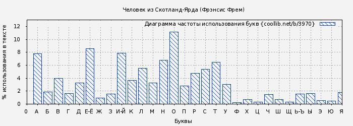 Диаграма использования букв книги № 3970: Человек из Скотланд-Ярда (Фрэнсис Фрем)
