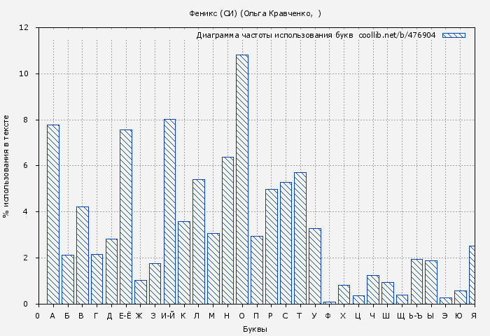 Диаграма использования букв книги № 476904: Феникс (СИ) (Ольга Кравченко)
