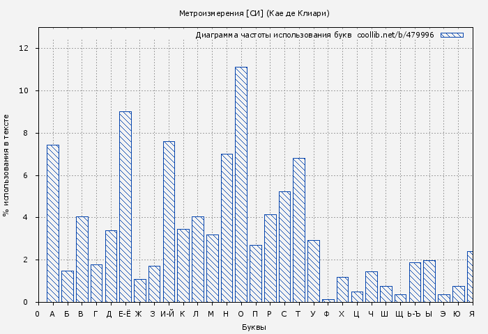 Диаграма использования букв книги № 479996: Метроизмерения [СИ] (Кае де Клиари)