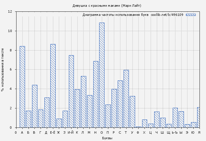Диаграма использования букв книги № 496109: Девушка с красными маками (Мари Лайт)