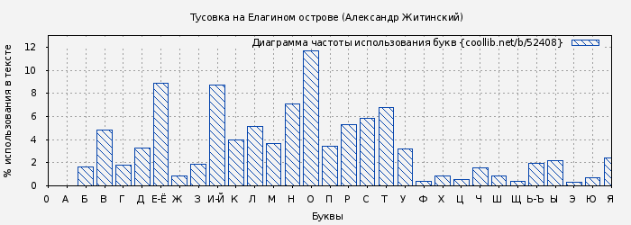 Диаграма использования букв книги № 52408: Тусовка на Елагином острове (Александр Житинский)