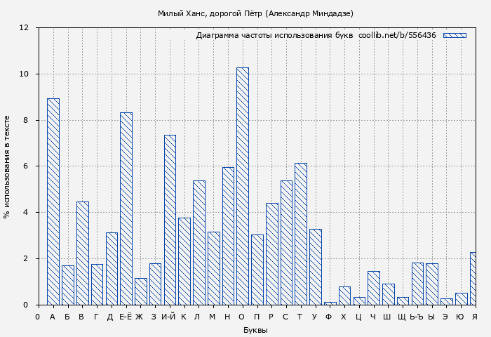 Диаграма использования букв книги № 556436: Милый Ханс, дорогой Пётр (Александр Миндадзе)