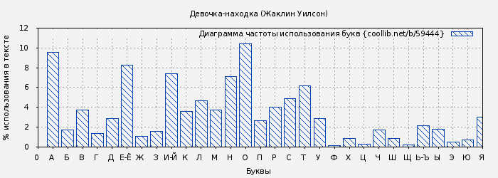 Диаграма использования букв книги № 59444: Девочка-находка (Жаклин Уилсон)