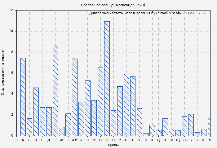 Диаграма использования букв книги № 629120: Пропавшее солнце (Александр Грин)
