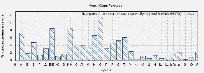 Диаграма использования букв книги № 66073: Мопс (Юлия Рычкова)
