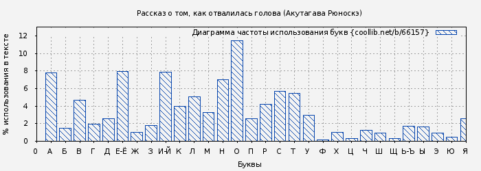 Диаграма использования букв книги № 66157: Рассказ о том, как отвалилась голова (Акутагава Рюноскэ)