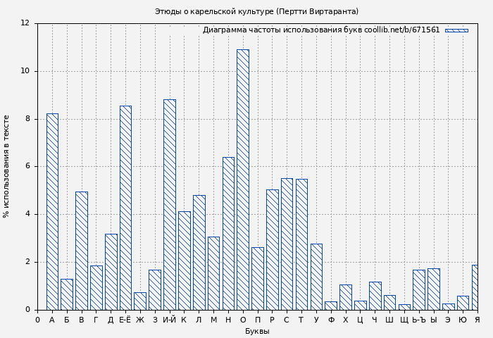 Диаграма использования букв книги № 671561: Этюды о карельской культуре (Пертти Виртаранта)