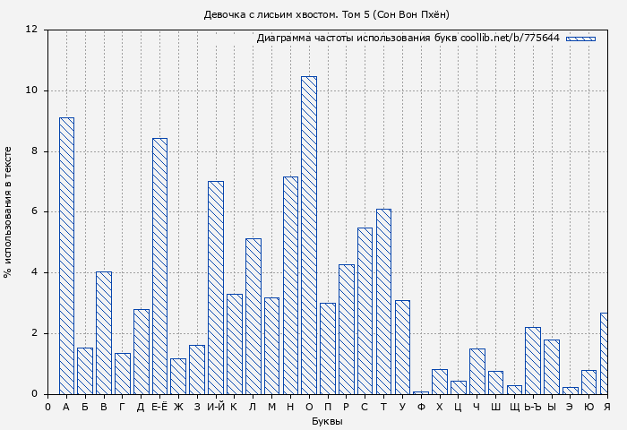 Диаграма использования букв книги № 775644: Девочка с лисьим хвостом. Том 5 (Сон Вон Пхён)
