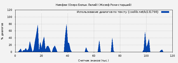 Использование диалогов по тексту книги № 131798: Нимфеи (Озеро Белых Лилий) (Жозеф Рони-старший)