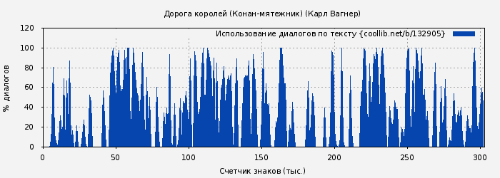 Использование диалогов по тексту книги № 132905: Дорога королей (Конан-мятежник) (Карл Вагнер)