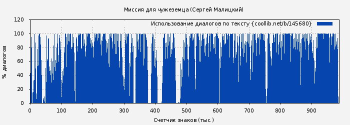 Использование диалогов по тексту книги № 145680: Миссия для чужеземца (Сергей Малицкий)