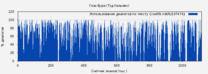 Использование диалогов по тексту книги № 197474: Глаз бури (Тэд Уильямс)
