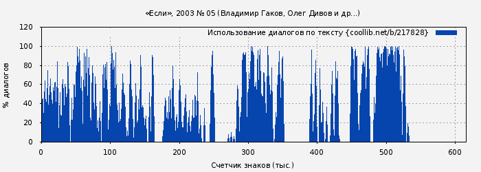 Использование диалогов по тексту книги № 217828: «Если», 2003 № 05 (Владимир Гаков)