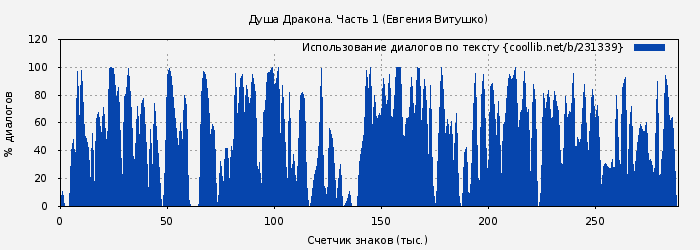 Использование диалогов по тексту книги № 231339: Душа Дракона. Часть 1 (Евгения Витушко)