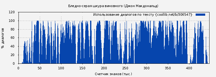 Использование диалогов по тексту книги № 306547: Бледно-серая шкура виновного (Джон Макдональд)
