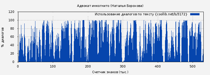 Использование диалогов по тексту книги № 3172: Адвокат инкогнито (Наталья Борохова)