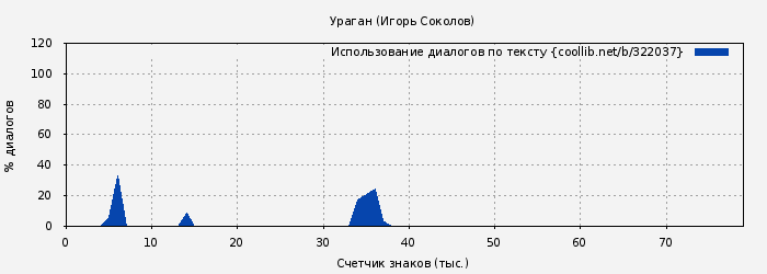 Использование диалогов по тексту книги № 322037: Ураган (Игорь Соколов)