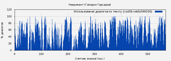 Использование диалогов по тексту книги № 369036: Некромант (Гапарон Гарсаров)